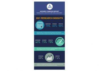 Antares Capital Compass Survey of the Middle Market Points to Higher Levels of Economic Confidence