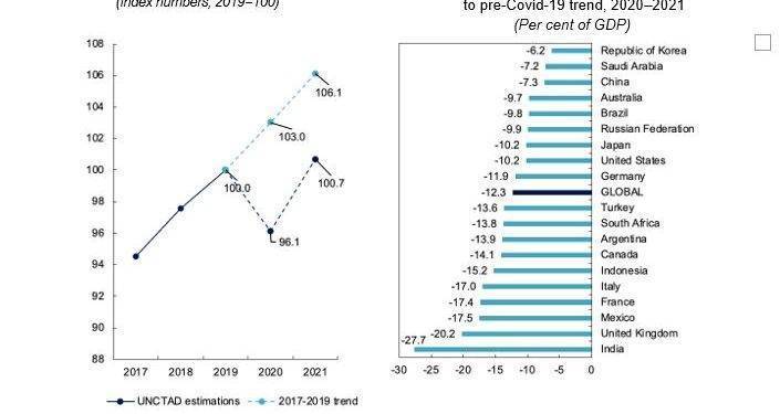 Global economy gets shot in arm from US stimulus, but pre-existing conditions have worsened, UNCTAD warns