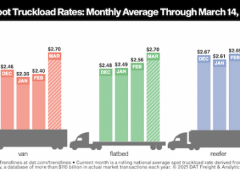 DAT: Spot truckload rates crest after several weeks of gains